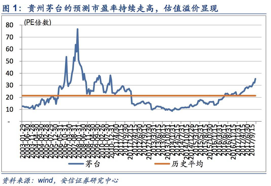 安信食品贵州茅台试解三个问题高看一轮成长185万亿市值如何而来