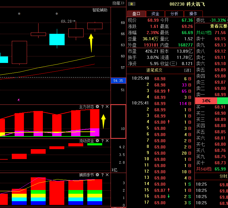 科大讯飞(002230)翻倍行情,最佳进场的时机已来临!