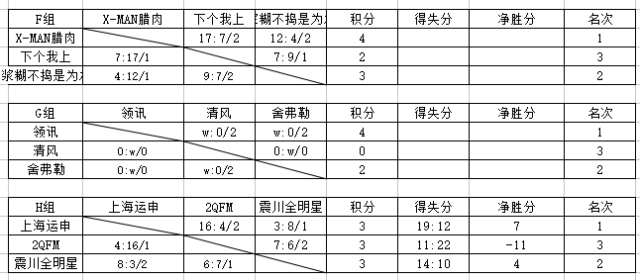 【动态】安亭镇3v3篮球赛小组赛积分表重磅来袭!