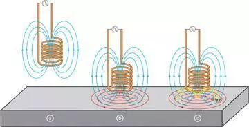 涡流产生磁场