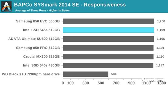 ȫ׿643D TLC̬ӲIntel 545s