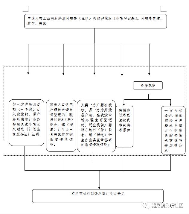 居委登记人口_流动人口登记信息凭证