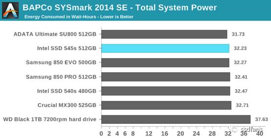 ȫ׿643D TLC̬ӲIntel 545s