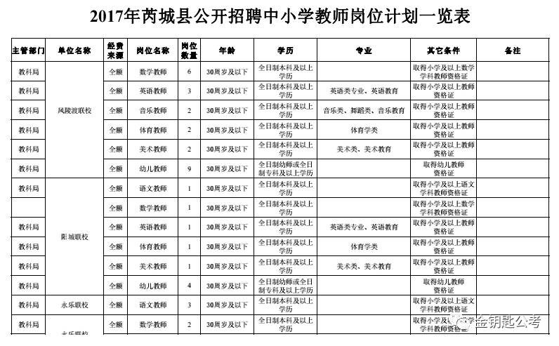 芮城招聘_山西多地事业单位公开招聘480人 太原 运城...(3)