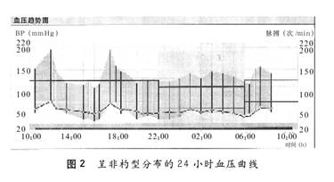 非杓型血压曲线常见于:① 伴心,脑,肾功能不全的高血压;② 内分泌性高