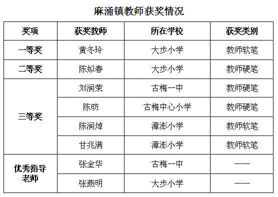 喜讯 厉害了 麻涌师生劈关斩将 拿下汉字书写大赛25个奖项