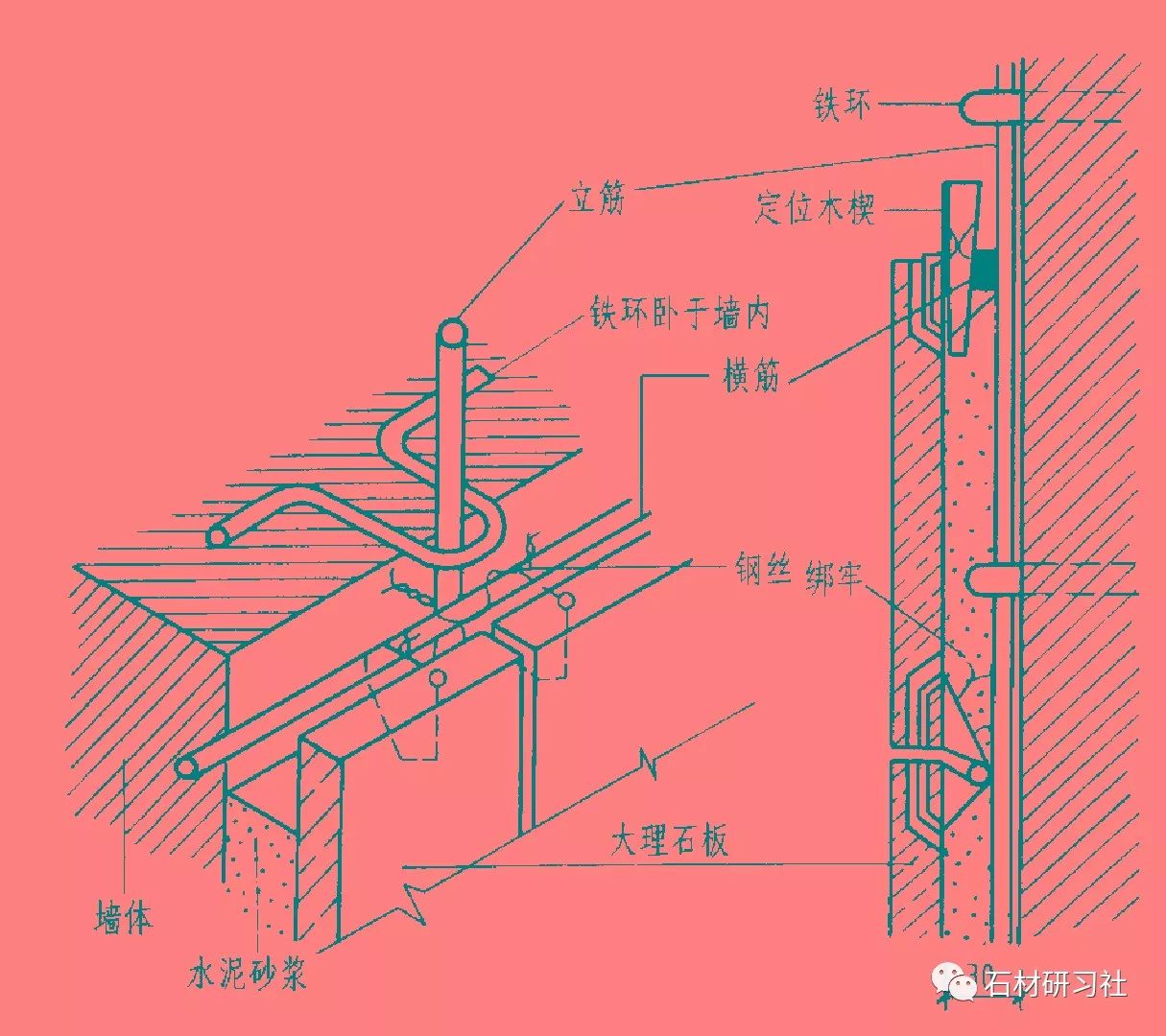 石材挂法:钢筋网挂贴法,钢筋钩挂贴法,干挂法