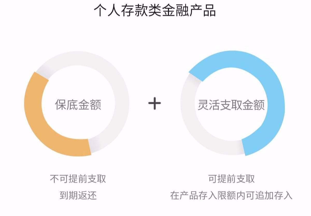 添利增息智能存款添利加上线