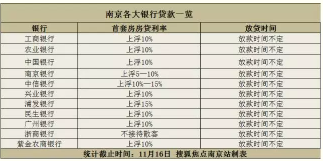 上浮15 南京首套房房贷利率又涨了 