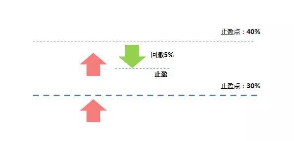 基金定投的这几个止盈策略,帮助你赚到钱,留得住!