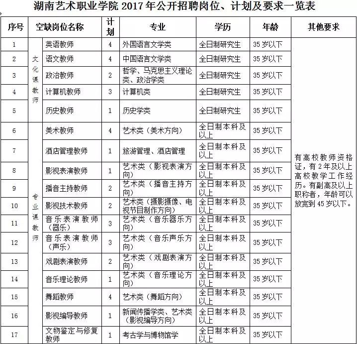 国网湖南省电力有限公司人资部 邮政编码:410004 2017年湖南艺术职业