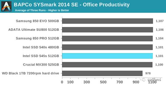 ȫ׿643D TLC̬ӲIntel 545s