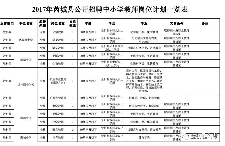 芮城招聘_山西多地事业单位公开招聘480人 太原 运城...(2)