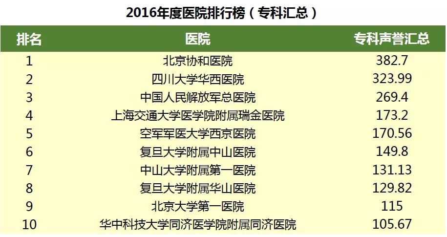 2016年中国医院排行榜竞博APP(图4)