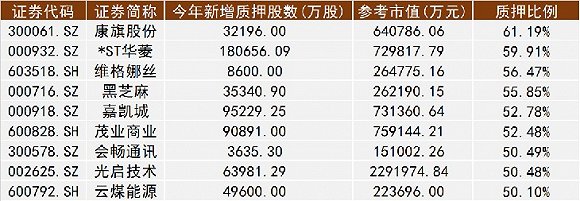 今年a股新增股票质押规模达28万亿九家公司质押比例超50