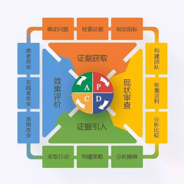 收藏!基于证据的质量改进模式图