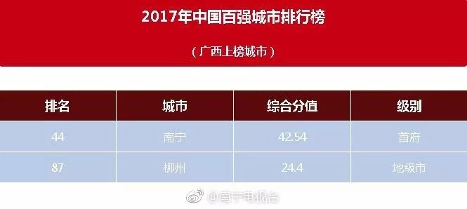 南宁经济gdp构成_前三季南宁实现地区GDP2659.53亿元 经济稳中有进(3)