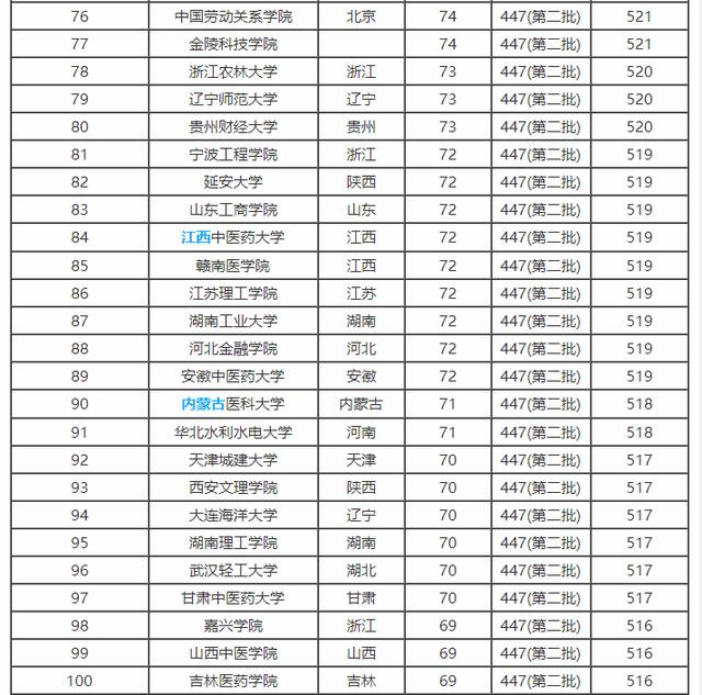 2017年全国二本大学前100强榜单,你的大学上