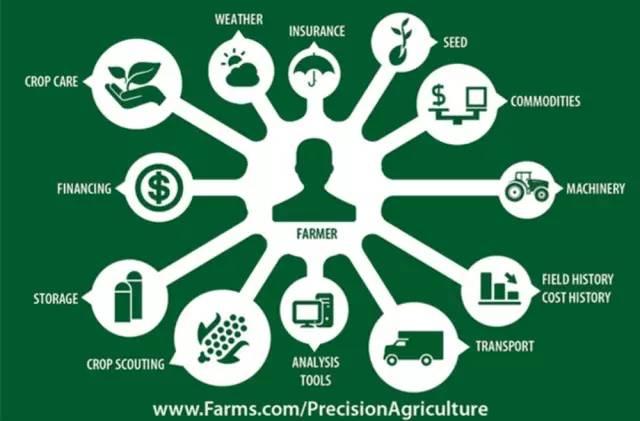 精准农业中可被数字化操作的全部农业和经济管理过程