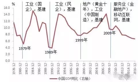 中国的gdp多少用在基建上_2017年中国房地产周期与产业链及基建与房地产相关性情况分析