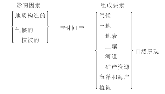 区域历史地理学研究的经和纬