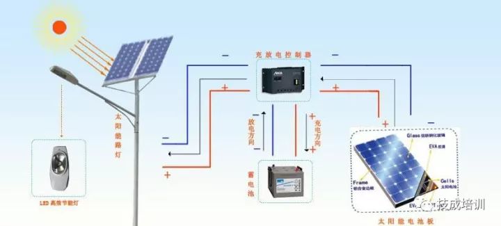 太阳能电池板→充放电控制器→蓄电池→路灯离网光伏发电系统:光伏