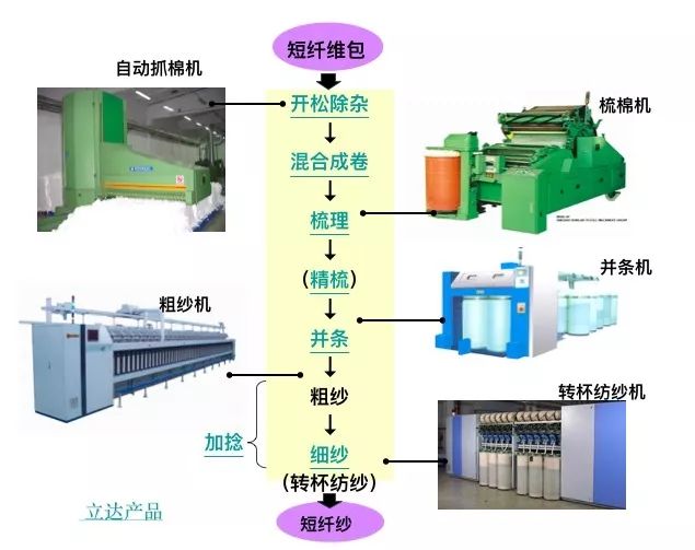纺纱机器设备流程