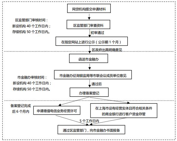 【阳光聚焦】网贷备案"破冰",监管进一步落地