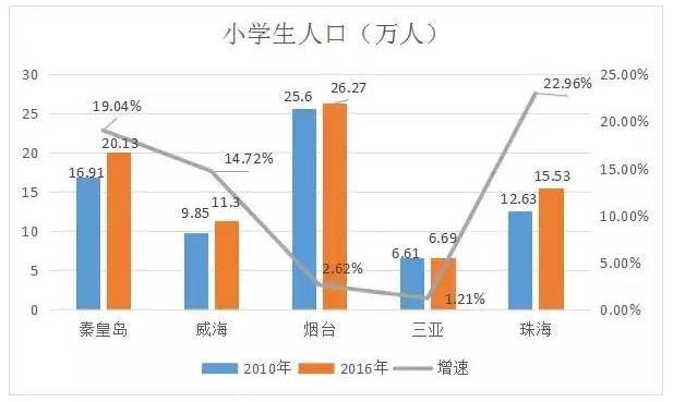 秦皇岛常住人口_唐山常住人口780.12万人 全省第四