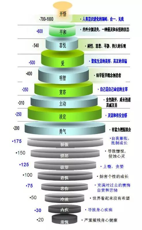 一般来说,修行也可以理解为是在提升"正能量",转化"负能量".