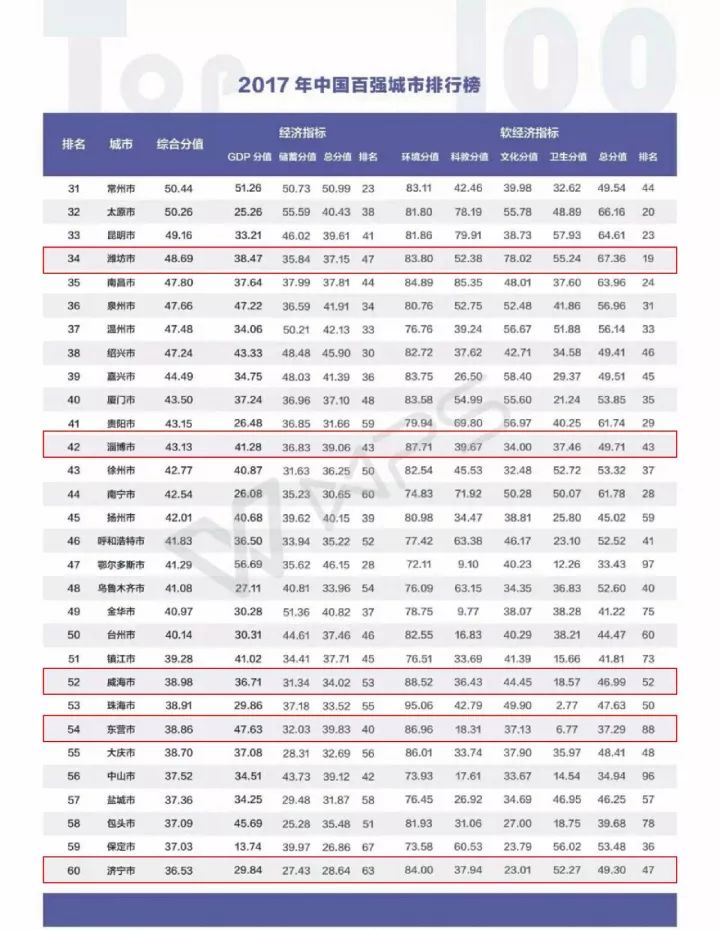 2017年山东17市经济总量_山东理工大学经济学院(3)