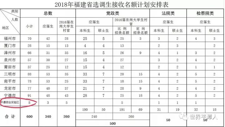 喜大普奔平潭综合实验区2018年选调生选拔村官选聘计划开始报名啦福建