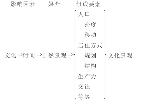 区域历史地理学研究的经和纬