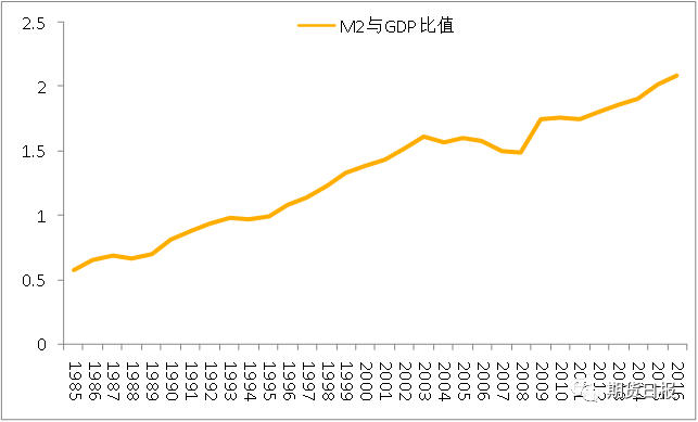 m2与gdp比值的意义_连平：理性审视M2的宏观指标意义(2)