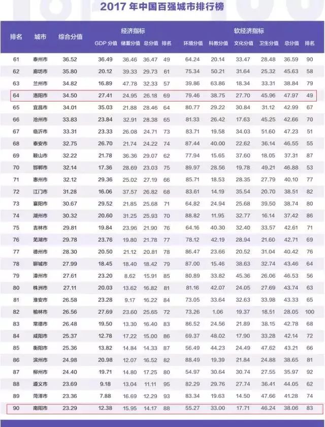 周口gdp_河南18地市经济揭露,驻马店经济总量全省第11 人均第16(3)