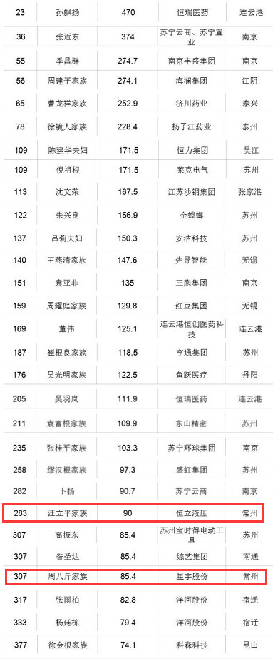 记者在400富豪榜上看到,江苏富豪占据29席,最高排名为第23位,多由医药