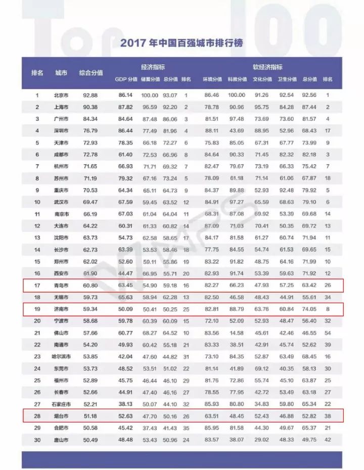 2017年山东17市经济总量_山东理工大学经济学院(3)