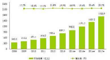 营销学人口年龄 分层_人口普查