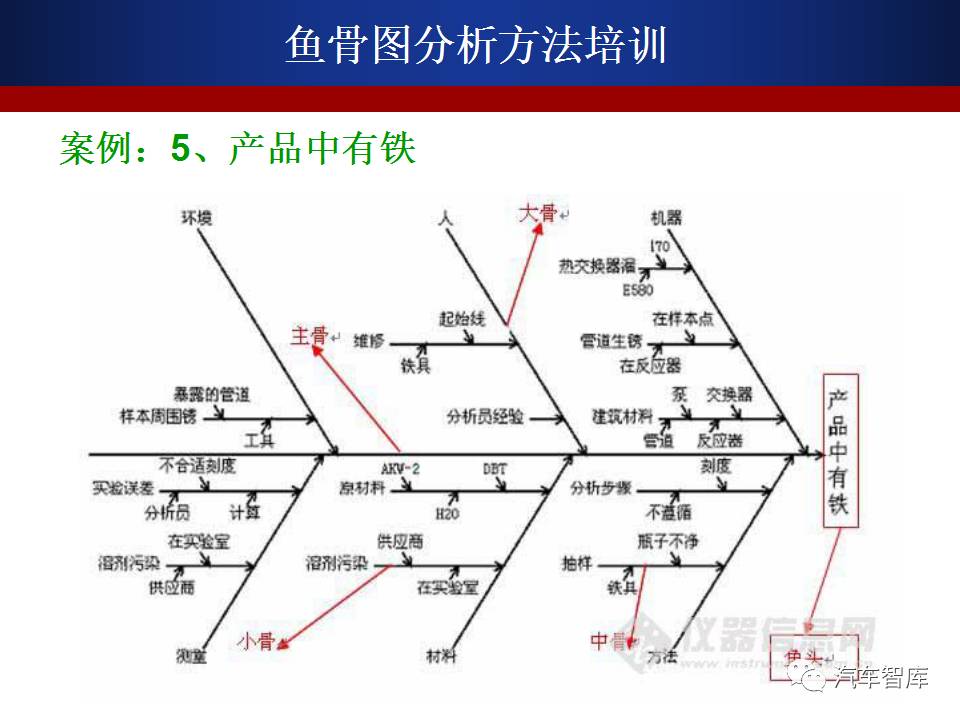 根本原因查找之鱼骨图介绍