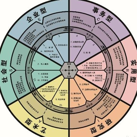 职业世界地图在"跳"的过程中,可以逐步了解自己的性格特点你是哪一个