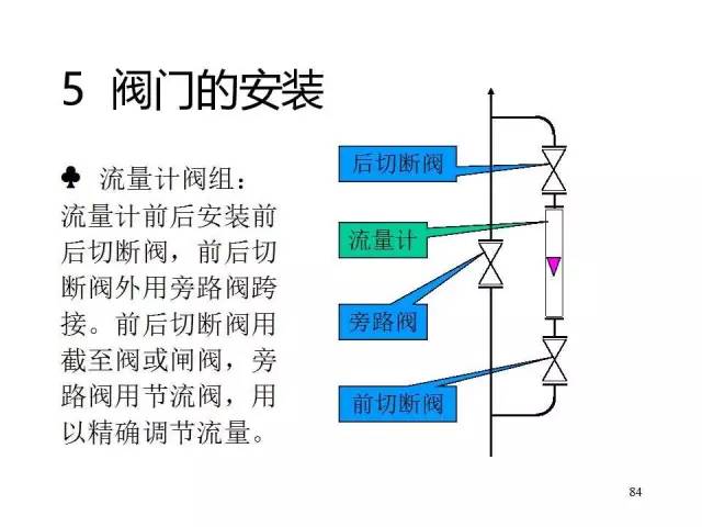 ppt图片系统详解阀门附数十种阀门结构图