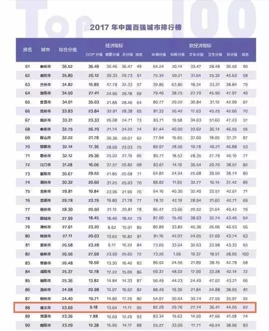 贵阳gdp排名_西安教育问政 不要假装很努力(3)