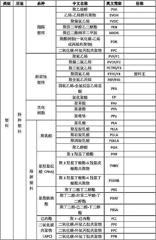 【重点收藏】高分子材料分类及中英文名称对照表