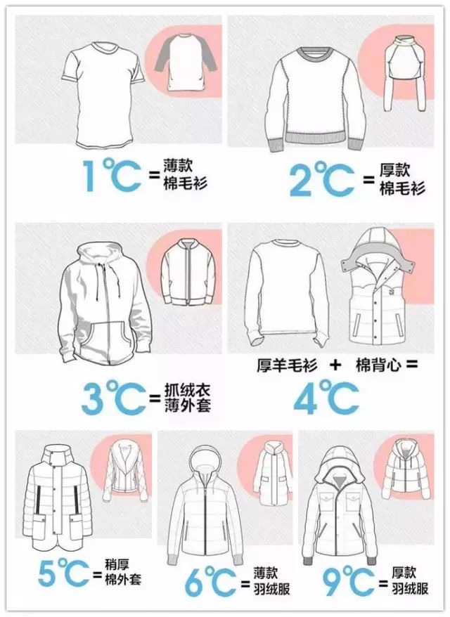 不同类型衣服的保暖温度