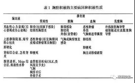 详解胸腔积液形成机理及各类影像表现