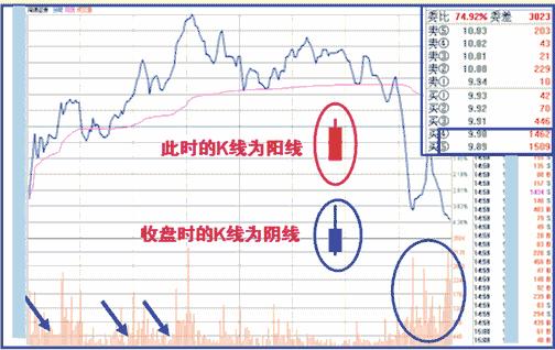 一旦分时图出现这三大信号,庄家必暗中出货,几乎无一