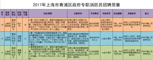 2017年上海市消防局政府专职消防员招聘公告 经上海市消防局研究决定