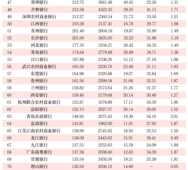 重磅2017年中国银行业100强榜单