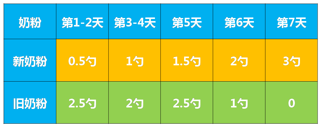 有爱转奶方法小贴士 新旧搭配转奶方式 以1勺兑50毫升水,1顿奶3勺150