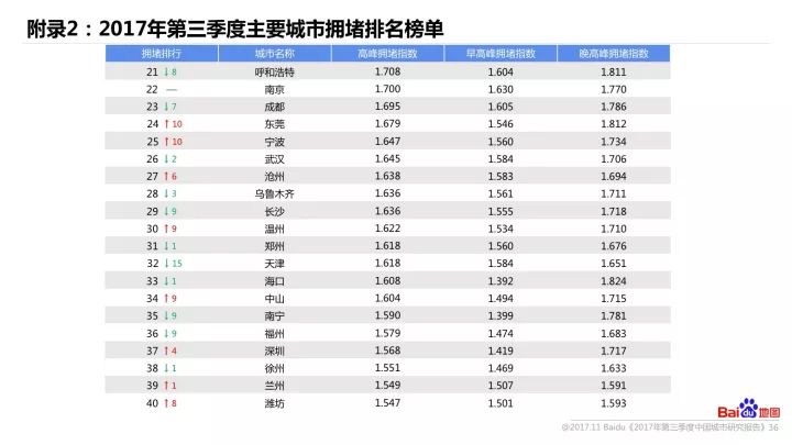 中国城市人口报告_城市人口吸引力排行榜 厦门人口吸引力不足位列27位 房产厦